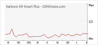 Traçar mudanças de populariedade do telemóvel Karbonn K9 Smart Plus