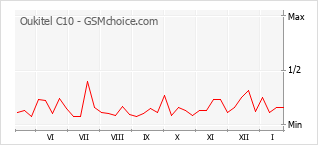 Diagramm der Poplularitätveränderungen von Oukitel C10