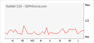Traçar mudanças de populariedade do telemóvel Oukitel C10