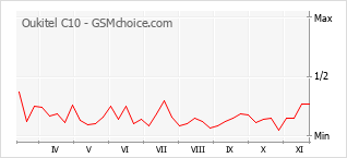 手机声望改变图表 Oukitel C10