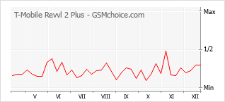 Popularity chart of T-Mobile Revvl 2 Plus