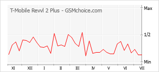 Gráfico de los cambios de popularidad T-Mobile Revvl 2 Plus