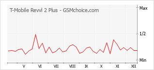 Le graphique de popularité de T-Mobile Revvl 2 Plus