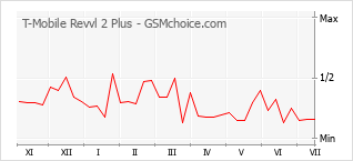 Grafico di modifiche della popolarità del telefono cellulare T-Mobile Revvl 2 Plus