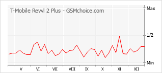 Populariteit van de telefoon: diagram T-Mobile Revvl 2 Plus