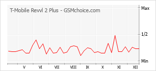 Traçar mudanças de populariedade do telemóvel T-Mobile Revvl 2 Plus