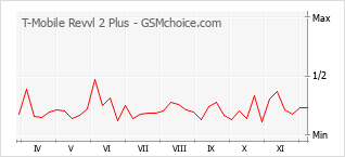 Диаграмма изменений популярности телефона T-Mobile Revvl 2 Plus