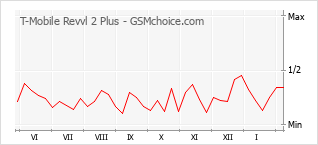 手機聲望改變圖表 T-Mobile Revvl 2 Plus