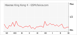 Grafico di modifiche della popolarità del telefono cellulare Hisense King Kong 4