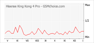 Diagramm der Poplularitätveränderungen von Hisense King Kong 4 Pro