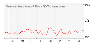 Grafico di modifiche della popolarità del telefono cellulare Hisense King Kong 4 Pro