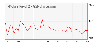 Gráfico de los cambios de popularidad T-Mobile Revvl 2