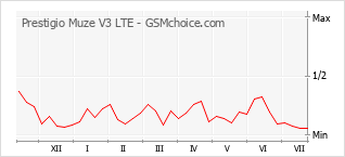 Gráfico de los cambios de popularidad Prestigio Muze V3 LTE