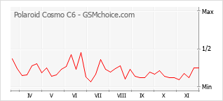 Grafico di modifiche della popolarità del telefono cellulare Polaroid Cosmo C6