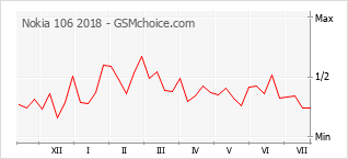 Popularity chart of Nokia 106 2018