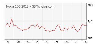 Gráfico de los cambios de popularidad Nokia 106 2018