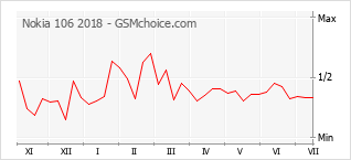 Grafico di modifiche della popolarità del telefono cellulare Nokia 106 2018