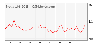 Populariteit van de telefoon: diagram Nokia 106 2018