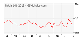 Traçar mudanças de populariedade do telemóvel Nokia 106 2018