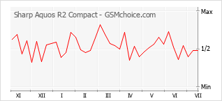 Popularity chart of Sharp Aquos R2 Compact