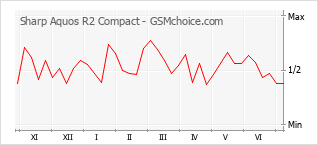 Gráfico de los cambios de popularidad Sharp Aquos R2 Compact
