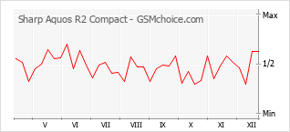 Le graphique de popularité de Sharp Aquos R2 Compact