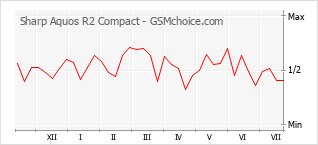 Grafico di modifiche della popolarità del telefono cellulare Sharp Aquos R2 Compact
