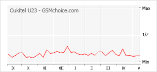 Popularity chart of Oukitel U23