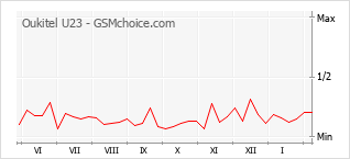 Grafico di modifiche della popolarità del telefono cellulare Oukitel U23