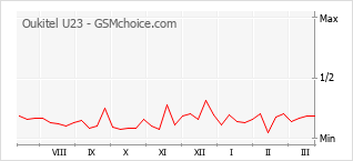 Traçar mudanças de populariedade do telemóvel Oukitel U23
