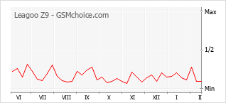 Diagramm der Poplularitätveränderungen von Leagoo Z9