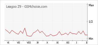Grafico di modifiche della popolarità del telefono cellulare Leagoo Z9