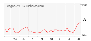 Populariteit van de telefoon: diagram Leagoo Z9