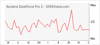 Gráfico de los cambios de popularidad Kyocera DuraForce Pro 2