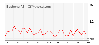 Grafico di modifiche della popolarità del telefono cellulare Elephone A5