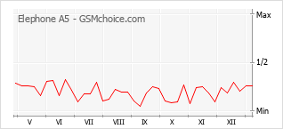 Populariteit van de telefoon: diagram Elephone A5