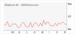 Диаграмма изменений популярности телефона Elephone A5