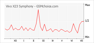 Popularity chart of Vivo X23 Symphony