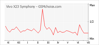 Grafico di modifiche della popolarità del telefono cellulare Vivo X23 Symphony