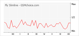 Gráfico de los cambios de popularidad Fly Slimline