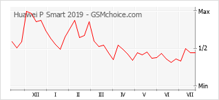 Grafico di modifiche della popolarità del telefono cellulare Huawei P Smart 2019