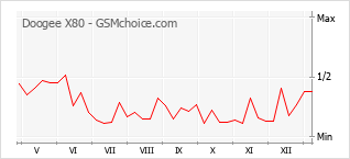 Diagramm der Poplularitätveränderungen von Doogee X80