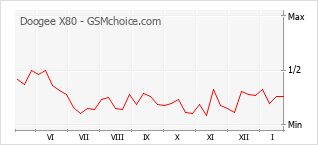 Gráfico de los cambios de popularidad Doogee X80