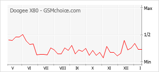 Grafico di modifiche della popolarità del telefono cellulare Doogee X80