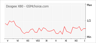 Populariteit van de telefoon: diagram Doogee X80