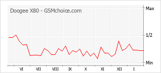 Диаграмма изменений популярности телефона Doogee X80