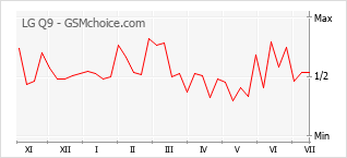 Gráfico de los cambios de popularidad LG Q9