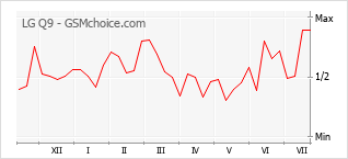 手機聲望改變圖表 LG Q9