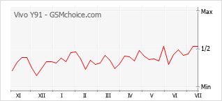 Popularity chart of Vivo Y91
