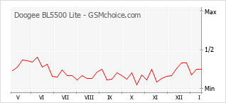 Diagramm der Poplularitätveränderungen von Doogee BL5500 Lite